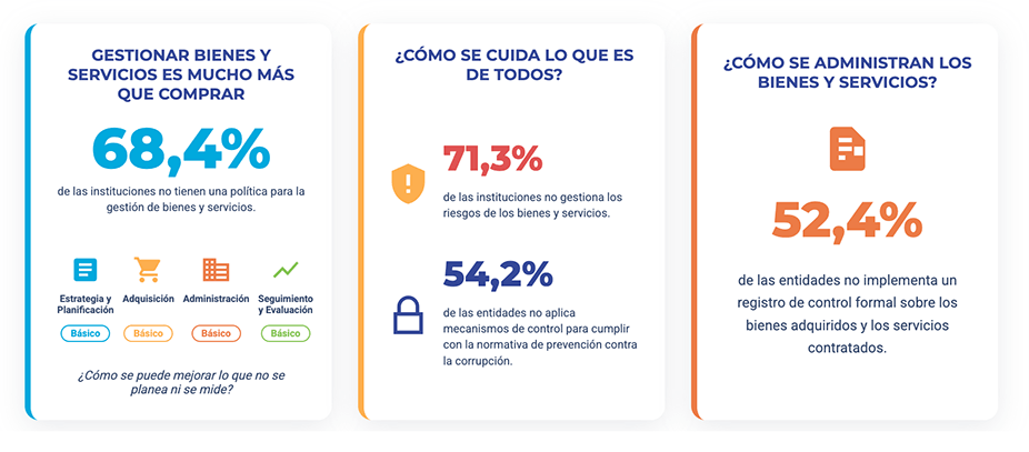 Hallazgos relevantes del Índice de capacidad de gestión de bienes y servicios