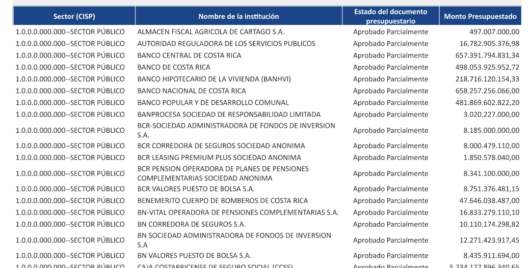 Presupuestos iniciales aprobados