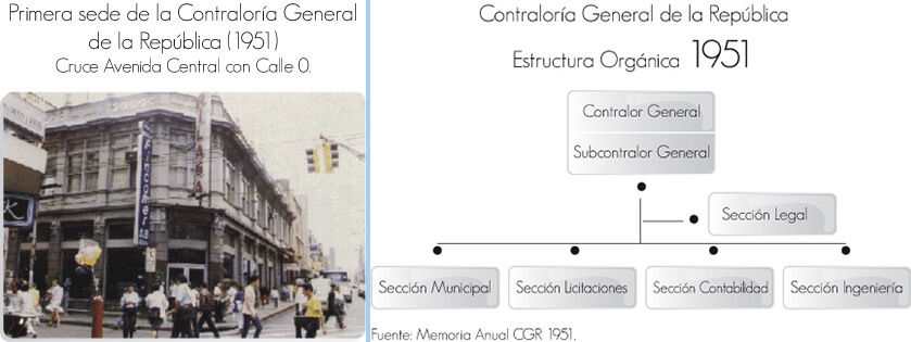 Sede y estructura orgánica de la CGR en el año 1951
