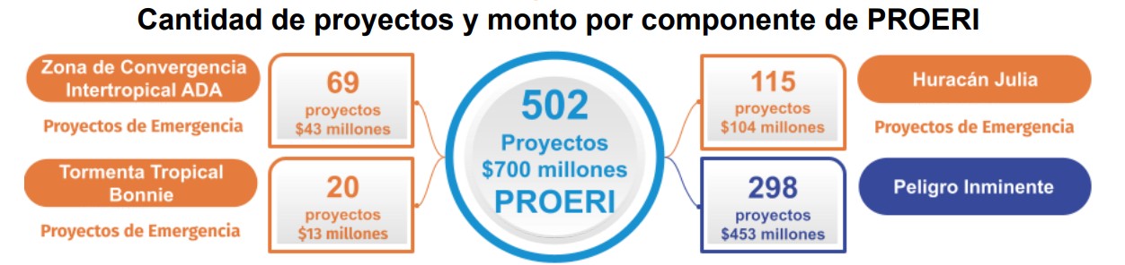 Cantidad de proyectos y monto por componente de PROERI