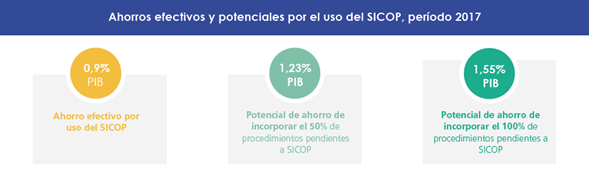 Ahorros efectivos y potenciales por el uso del SICOP, período 2017