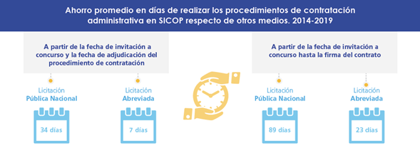 Ahorro promedio en días de realizar los procedimientos de contratación administrativa en SICOP respecto de otros medios. 2014-2019