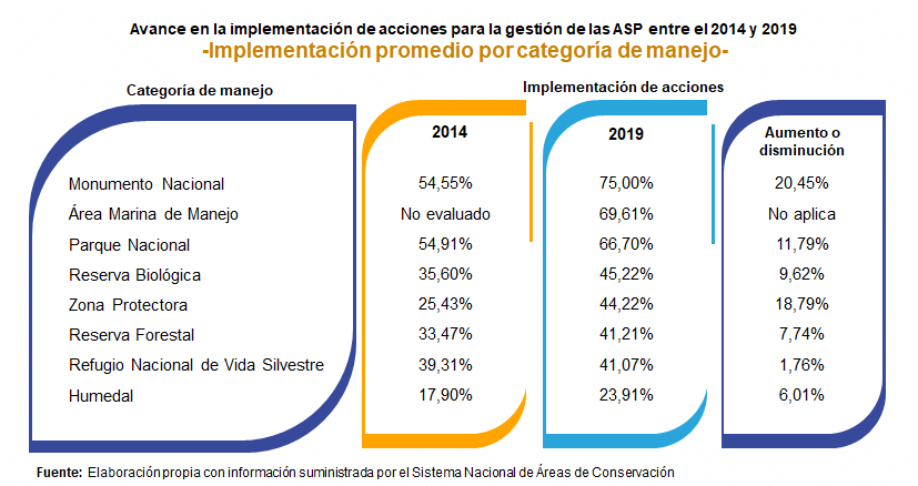 Avance en la implementación de acciones para la gestión de las ASP entre el 2014 y 2019