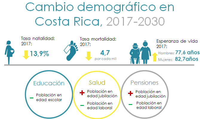 Cambio demográfico en Costa Rica, 2017-2030