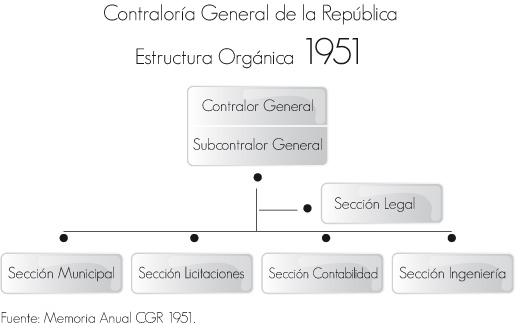 Estructura orgánica de la Contraloría General de la República, año 1951