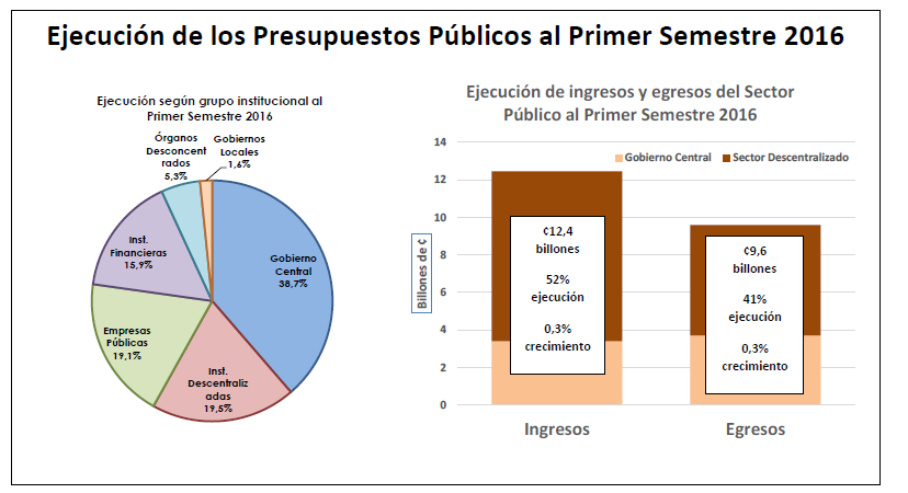 Gráficos de la Ejecución de los presupuestos del Sector Público 2016