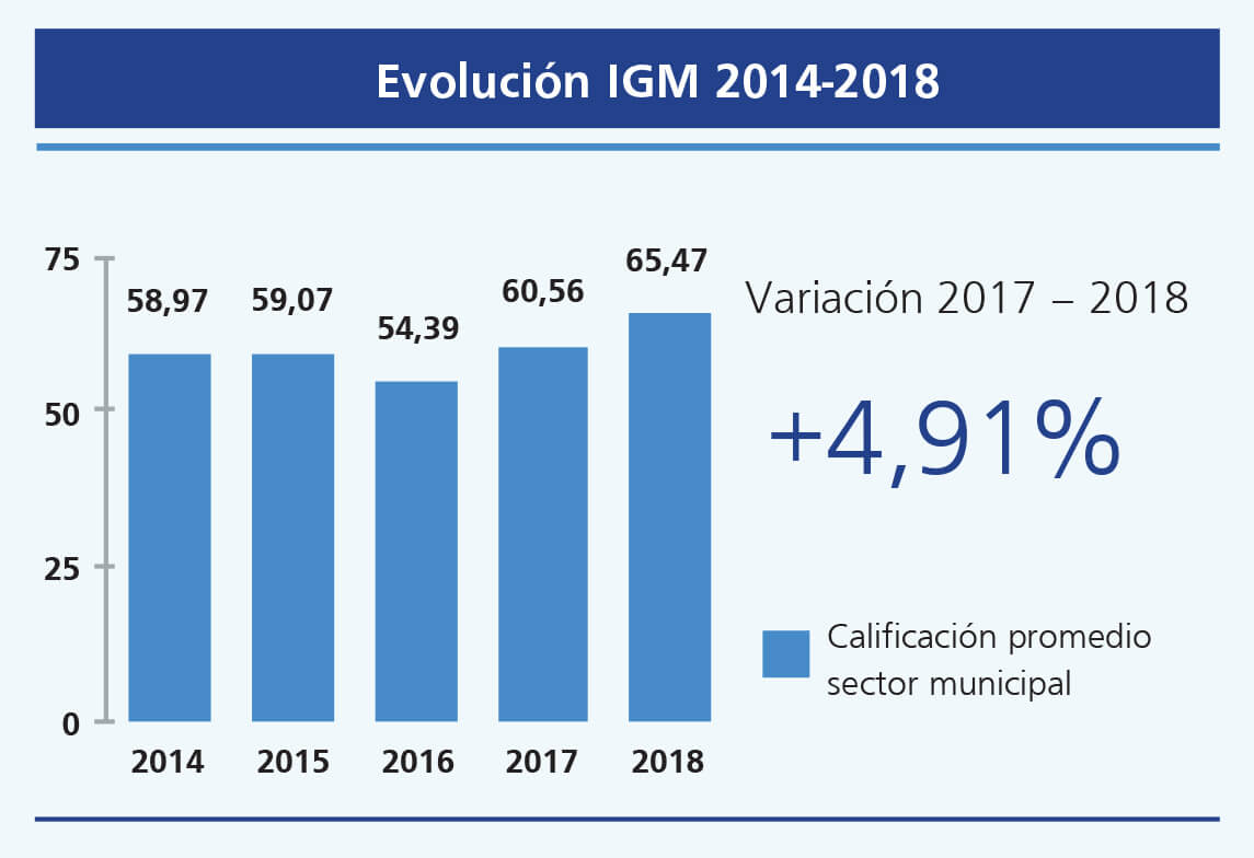 Evolución IGM 2014-2018