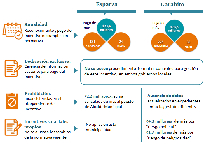 Principales hallazgos de los informes realizados por la CGR en las Municipalidades de Garabito y Esparza acerca de irregularidades en las remuneraciones salariales