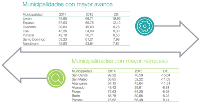 Gráfico con el detalled de Municipalidades con mayor avance y Municipalidades con mayor retroceso