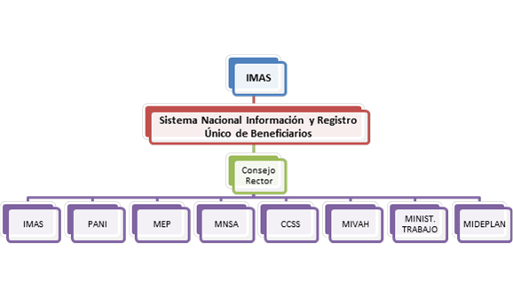 Gráfico sobre: IMAS y el Sistema Nacional Información y Registro Único de Beneficiarios