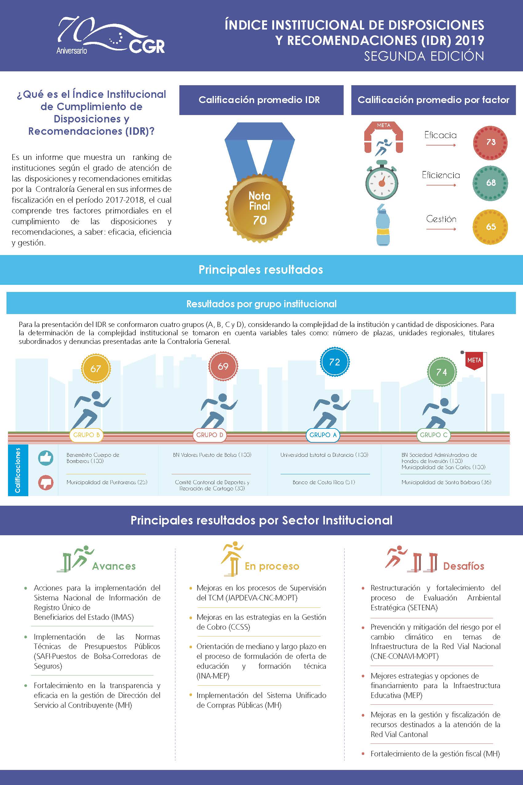 Índice Institucional de Disposiciones y Recomendaciones 2019 - Infografía
