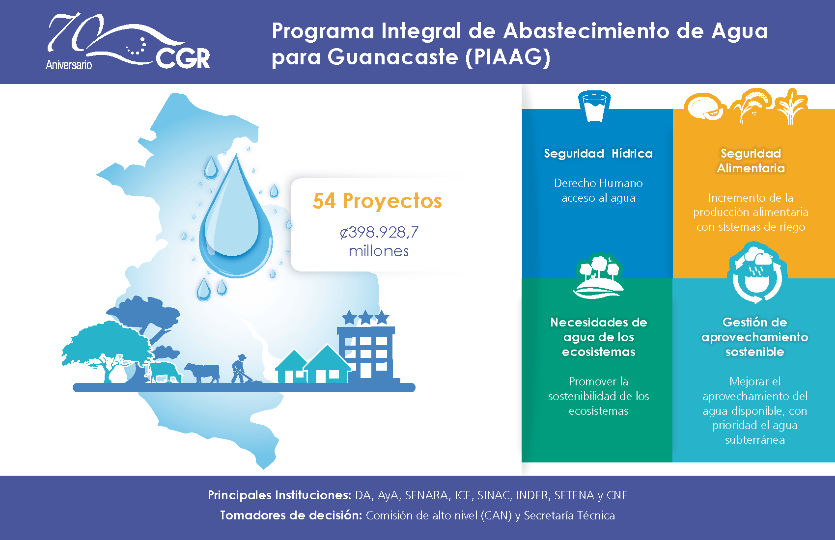 CGR señala debilidades en programa de abastecimiento de agua en Guanacaste - Infografía
