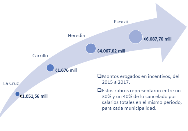 Montos erogados en incentivos, del 2015 a 2017