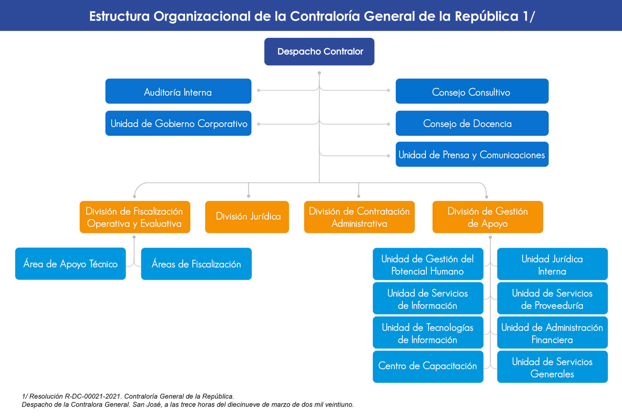 Imagen con el detalle de la Estructura organizacional de la Contraloría General de la República