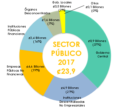Gráfico sobre: Presupuesto del sector público