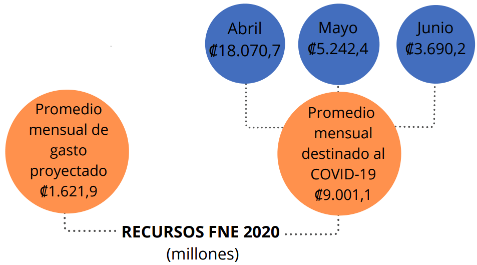 Recursos del FNE para el 2020
