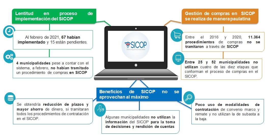 Resumen del reporte de fiscalización acerca de la implementación y uso del Sistema Integrado de Compras Públicas (SICOP)