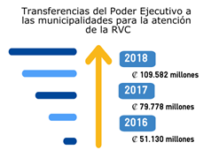 Transferencias del Poder Ejecutivo a las municipalidades para la atención de la RVC